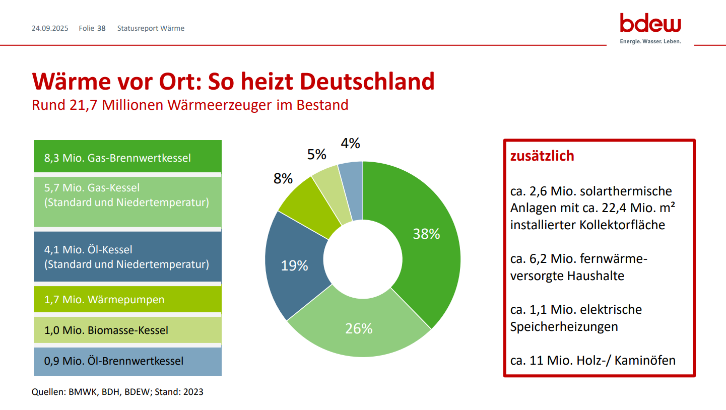 Wärme vor Ort_So heizt Deutschland